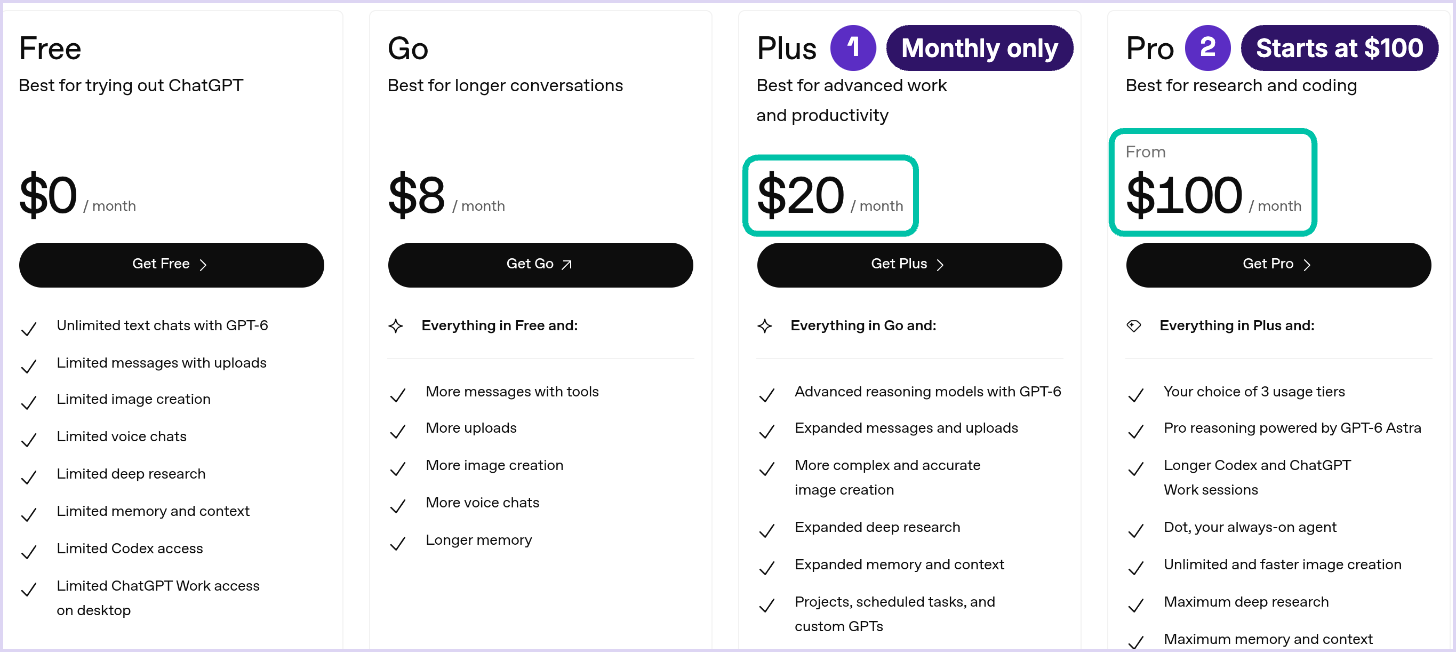 Screenshot of the ChatGPT pricing page showing four plan cards: Free at $0, Go at $8, Plus at $20 and Pro from $100 a month, each with its feature list. Callout 1 marks the Plus price, which is billed monthly only, and callout 2 marks the Pro card, which starts at $100. Screenshot of the ChatGPT pricing page showing four plan cards: Free at $0, Go at $8, Plus at $20 and Pro from $100 a month, each with its feature list. Callout 1 marks the Plus price, which is billed monthly only, and callout 2 marks the Pro card, which starts at $100.