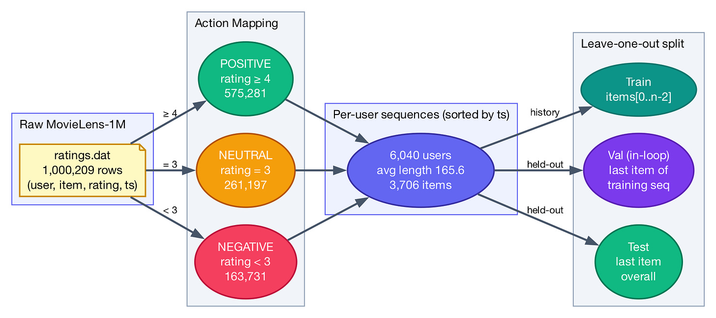 Data pipeline: raw MovieLens ratings get mapped to POSITIVE/NEUTRAL/NEGATIVE actions, sorted into per-user sequences, then split into train/val/test via leave-one-out Data pipeline: raw MovieLens ratings get mapped to POSITIVE/NEUTRAL/NEGATIVE actions, sorted into per-user sequences, then split into train/val/test via leave-one-out