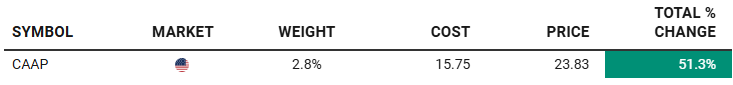 CAAP portfolio position showing 51.3 percent gain at $23.83 price from $15.75 cost, part of CAAP stock investment thesis and deep dive performance review CAAP portfolio position showing 51.3 percent gain at $23.83 price from $15.75 cost, part of CAAP stock investment thesis and deep dive performance review