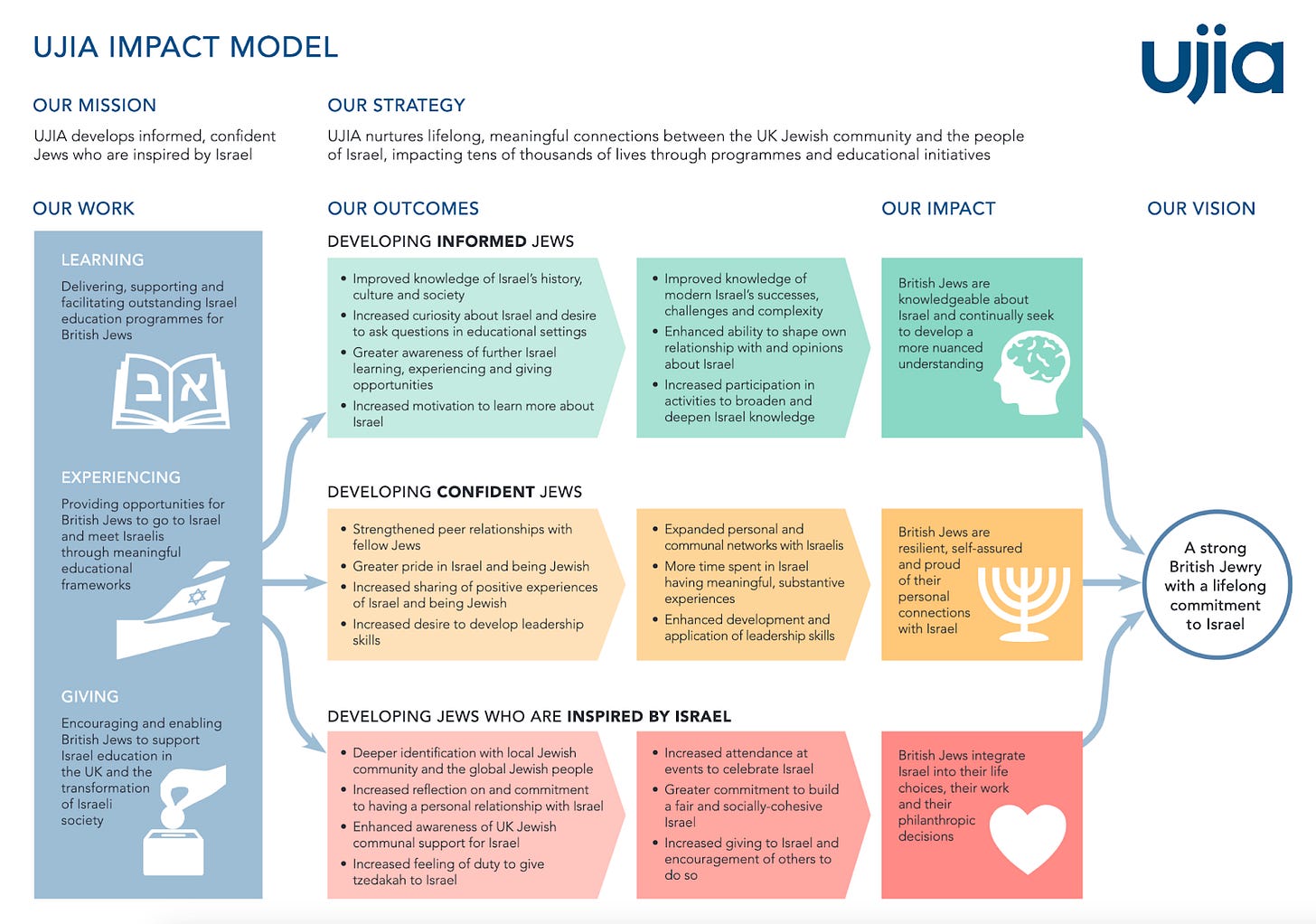 “Strong British Jewry with a lifelong commitment to Israel.” Source | United Jewish Israel Appeal