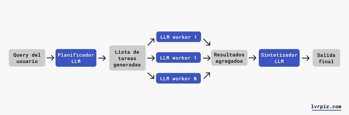 Orquestador y trabajadores — Patrón de diseño para agentes de IA
