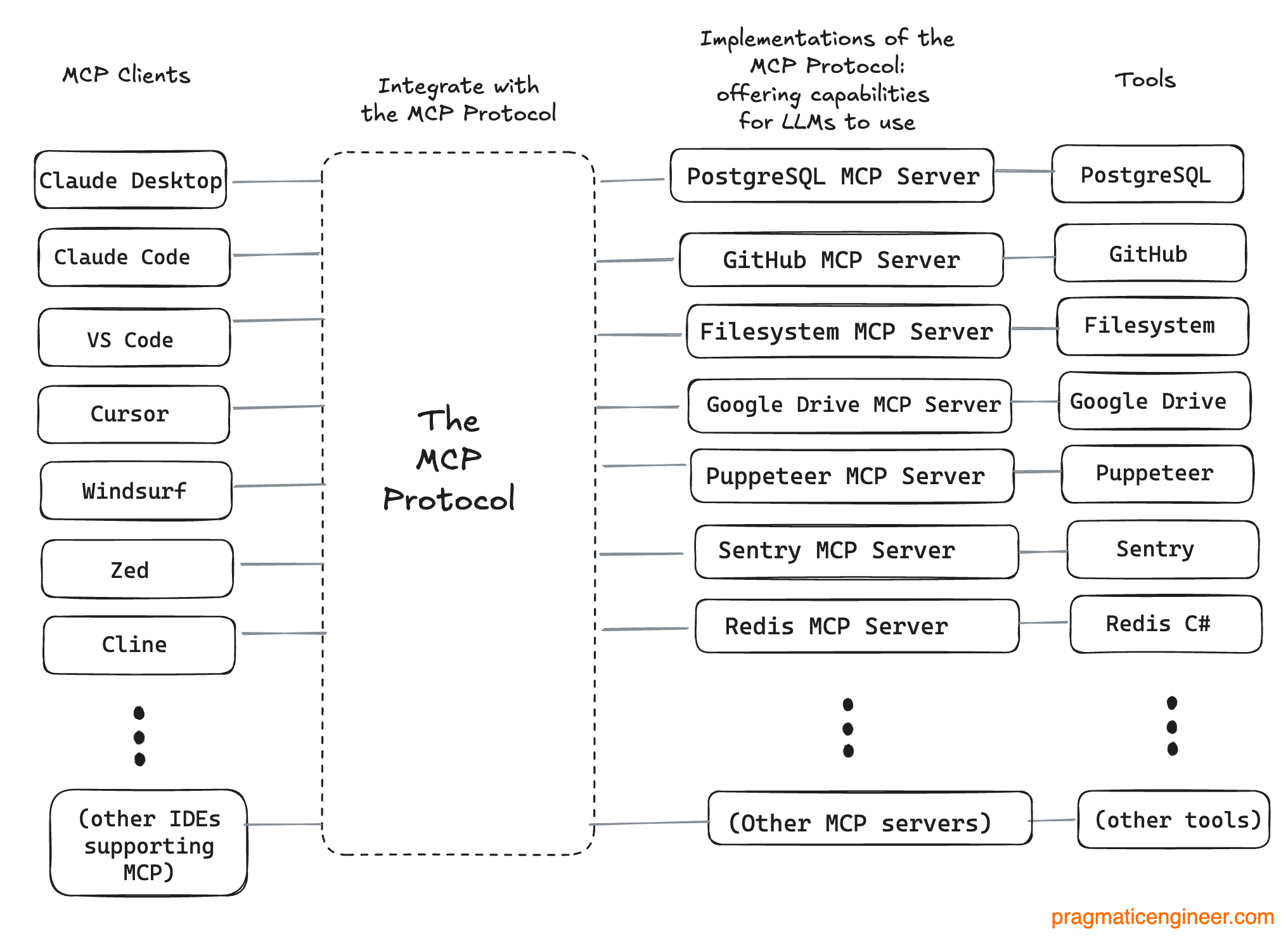 MCP Protocol: a new AI dev tools building block
