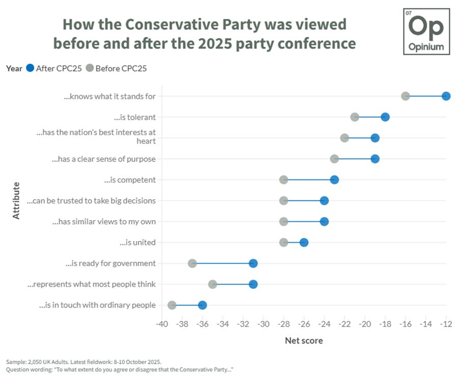 Bar chart titled How the Conservative Party was viewed, comparing perceptions before and after CPC25 conference. Vertical axis lists attributes: Knows what it stands for, Has national interests at heart, Has a clear sense of purpose, Is competent, Can be trusted to take decisions, Has similar views to my own, Is ready for government, Represents what most people think. Horizontal axis shows net scores from -40 to 10. Gray bars for before, blue bars for after, indicating improvements. Opinium logo at top right. Sample 2005 adults, fieldwork 8-10 Oct 2025, question on agreement extent.