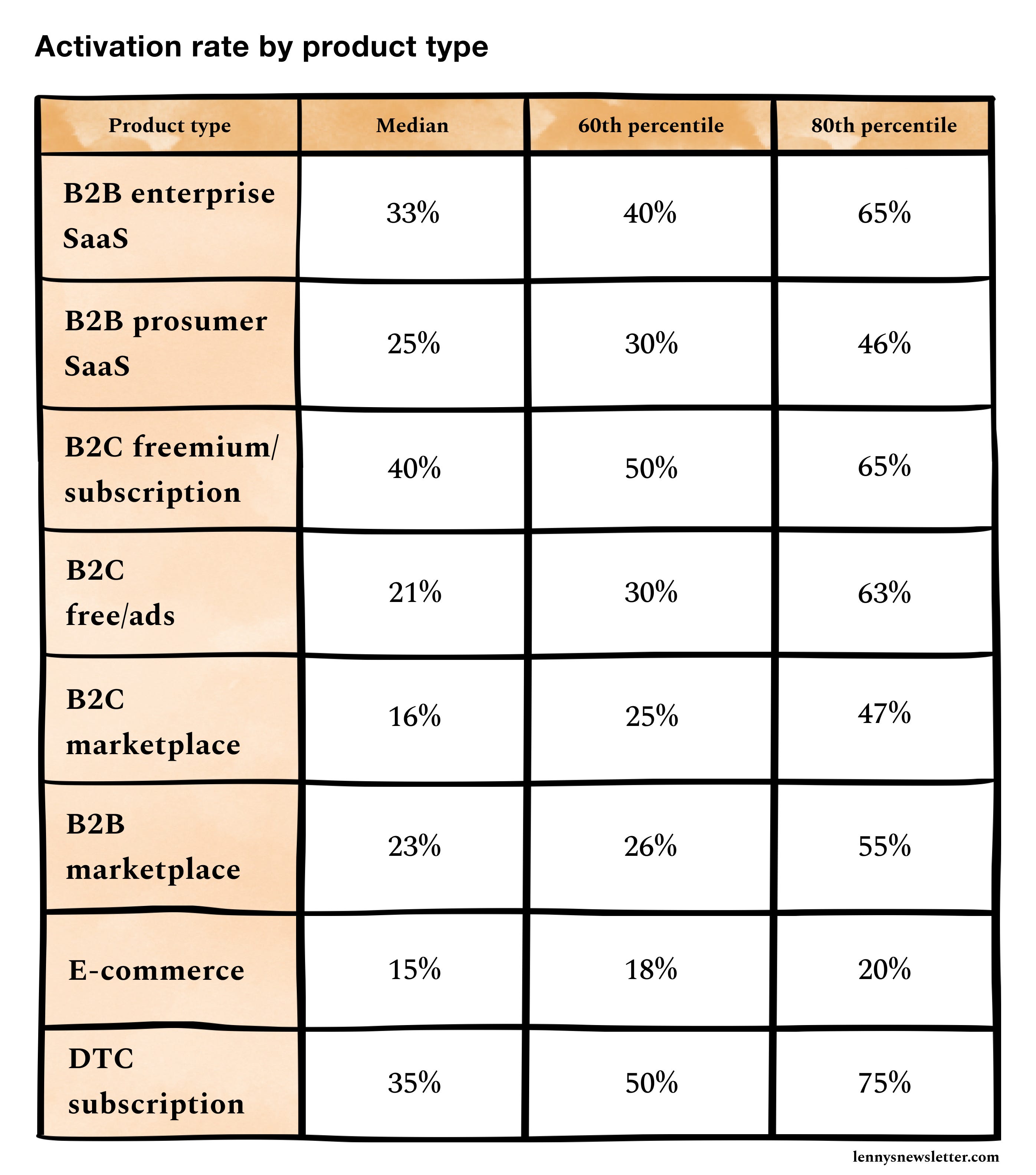 What is a good activation rate