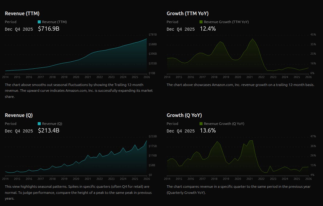 Amazon revenue growth history