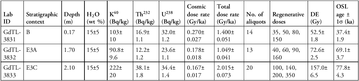 Results of OSL dating of Mujina pećina layers.