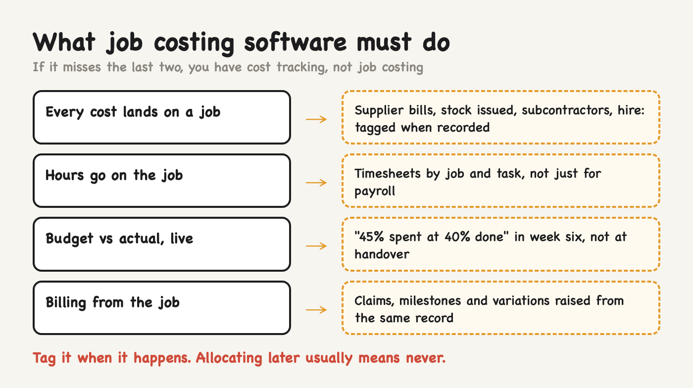 The four things job costing software has to do: tag costs, capture hours, compare budget to actual while the job runs, and bill from the job The four things job costing software has to do: tag costs, capture hours, compare budget to actual while the job runs, and bill from the job