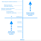 What would transcendental technology design look like?