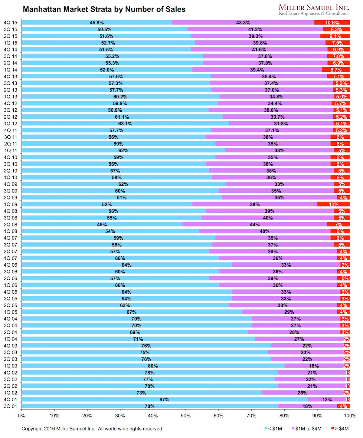 4q15Manhattan-strataunits