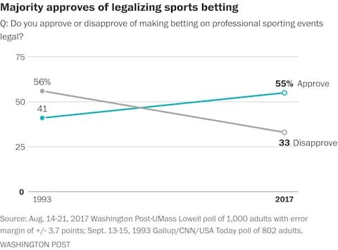 Poll: For first time, majority of Americans approve of legalizing sports  betting - The Washington Post
