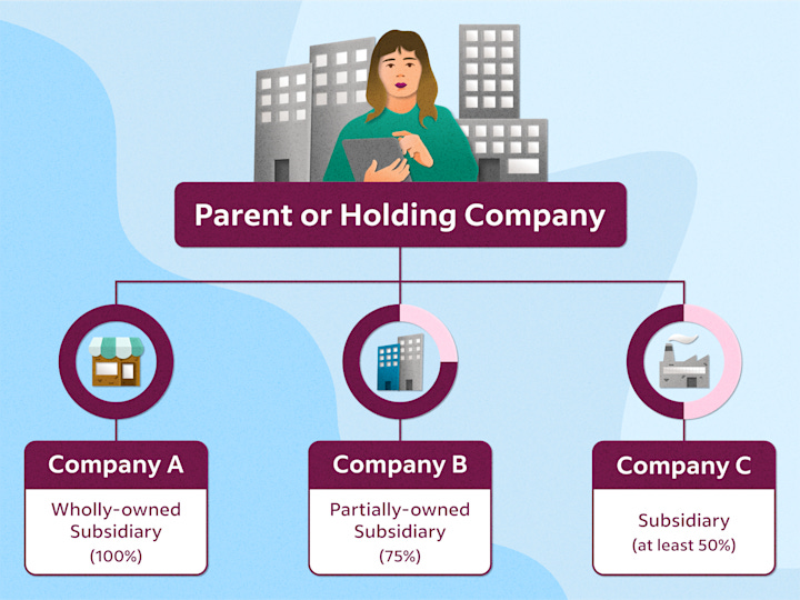 An infographic showing a parent or holding company connected to three subsidiary companies. An infographic showing a parent or holding company connected to three subsidiary companies.