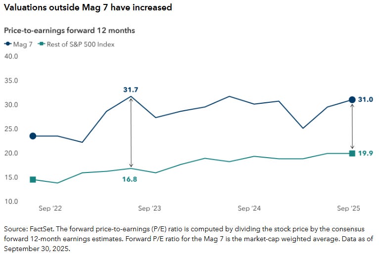 Line chart comparing forward P/E valuations of the Magnificent Seven versus the rest of the S&P 500 from 2022 to 2025, showing Mag 7 stocks rising toward 31x earnings while the other 493 companies trade near 19.9x, highlighting the valuation gap driving perceived market overvaluation.