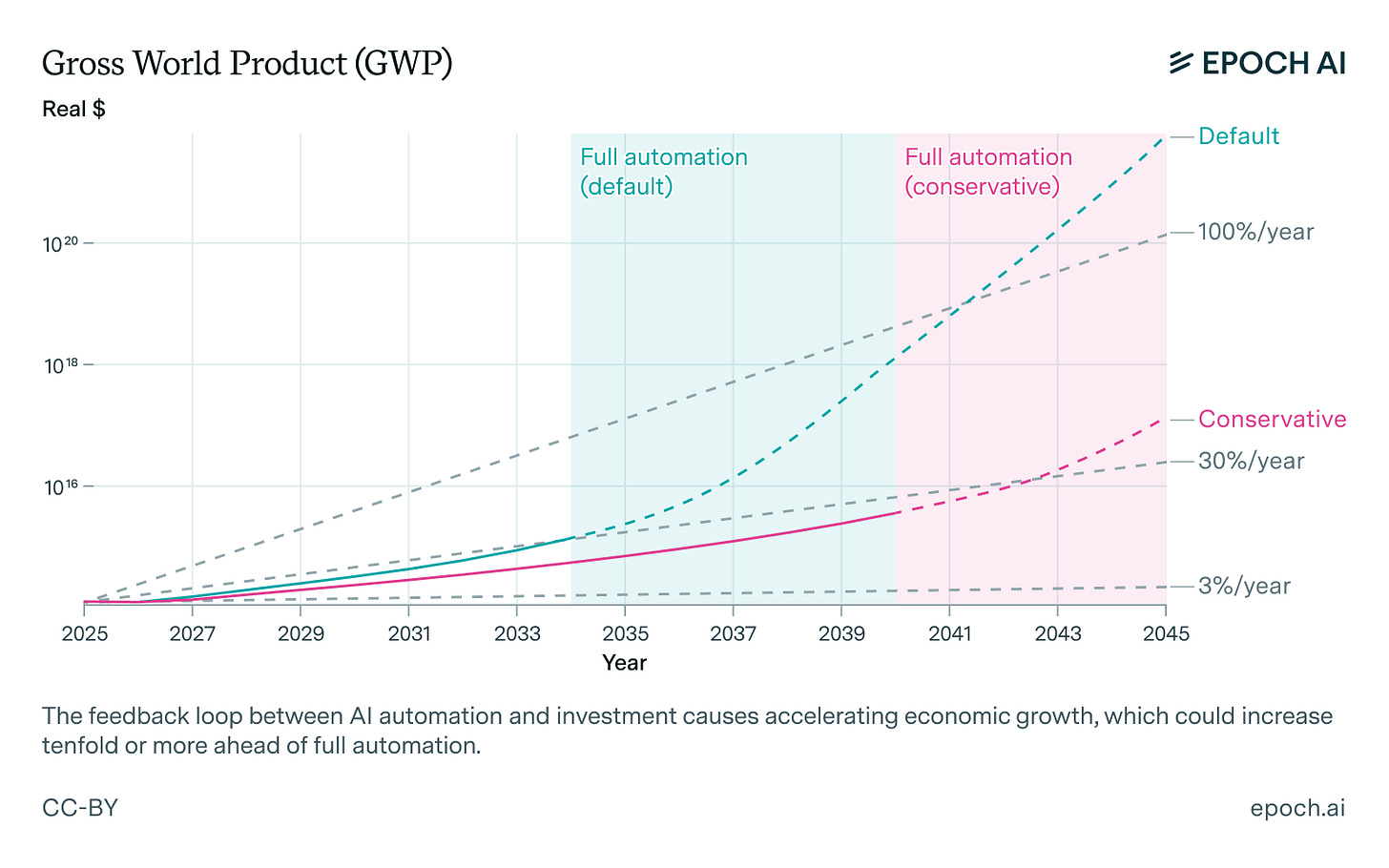 Predicting the Trajectory of AI Innovation: Insights from Epoch AI 1 GWP YB Inspire