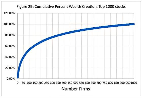 Bessembinder: A Fascinating But Skewed Study Bessembinder: A Fascinating But Skewed Study