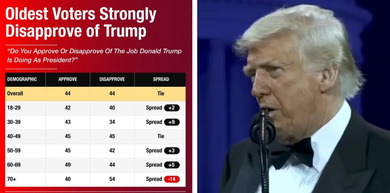 Boomers disapprove of Trump more than any other demographic—most of whom approve: RCP poll