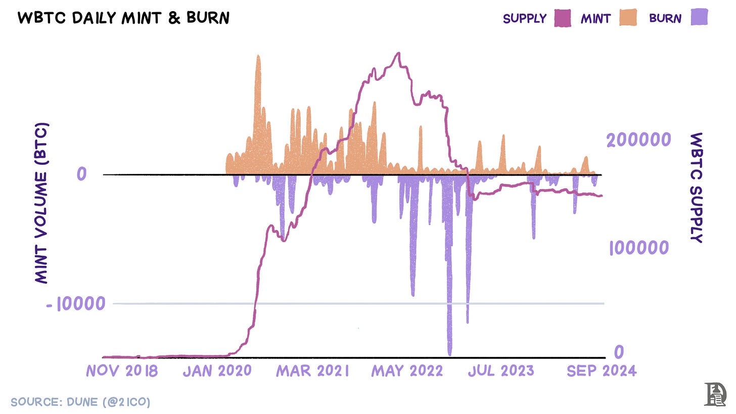 WBTC daily mint and burn