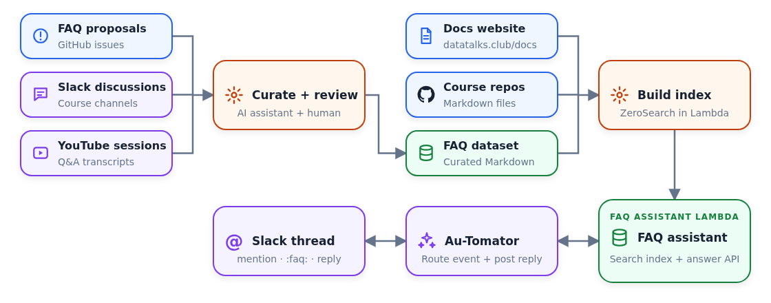 Full FAQ assistant system: GitHub proposals, Slack discussions, and YouTube sessions become curated FAQ records. The FAQ joins the docs website and course repository Markdown in a ZeroSearch index deployed with the FAQ assistant Lambda. Slack threads use Au-Tomator to exchange questions and answers with the assistant