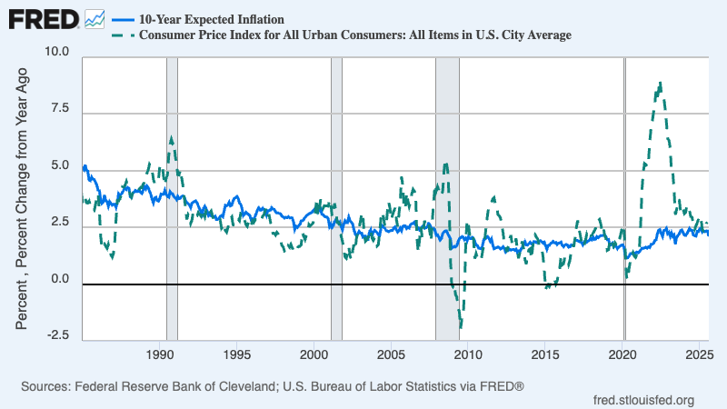 A close-up of a white background
Chart 1
For a short period of time Inflation did come down but then it shot right back up. Burns has become the poster child in economics lore of what not to do as a Fed Chairman – that is, give in to political pressure and allow high inflation to become entrenched, so that the U.S. economy eventually had to pay a huge price to get it back down.
A classic example of making the reverse mistake was the European Central Bank’s decision to hike interest rates twice during a period of mild stagflation in 2011. Euro area inflation was running somewhat above the ECB’s 2 percent target, although not by a large amount — it peaked at 3 percent. And most of this rise in inflation reflected clearly temporary factors, mainly a rise in world oil prices as the global economy recovered from the 2008 financial crisis.
At the same time, much of Europe was in the midst of a serious economic crisis, with concerns about government solvency leading to very high unemployment in much of southern Europe. Yet the ECB decided that it had to appear tough and its inflation target was sacrosanct. As a result, its interest rate hikes deepened the crisis. A few months later, when it became obvious that the ECB had severely miscalculated, it reversed those hikes.
Why do policymakers make mistakes like this? One answer is simply that making policy in the face of stagflation is inherently difficult, with no good answers. So mistakes will inevitably happen. But another answer is politics: central banks can give in to political pressure and be too lenient, or they can be too tough in an attempt to forestall the appearance of caving into political pressure.
The political pressure to be too lenient is easy to explain. Other things equal, low interest rates and a booming economy are good for whoever currently holds power. So, without proper firewalls between political leaders and the central bank, political leaders are inevitably tempted to pressure the central bank to keep interest rates low. What about the risk of higher inflation? Politicians will typically consider that a problem to deal with after the election. Or they may listen to self-serving advisers who tell them what they want to hear: that inflation won’t be a problem and that those pesky economists have it all wrong.
Indeed, we know that Richard Nixon exerted a lot of pressure on Burns to keep the fed funds rate low. Moreover, there have been much more extreme examples in other countries. Most recently, President Erdogan of Turkey, which is a democracy on paper but an autocracy in practice, went all in on heterodox monetary theories that justified keeping interest rates low even as inflation accelerated, and didn’t back down until inflation hit 80 percent.
Political interference in monetary policy can be greatly limited, although not necessarily eliminated, by giving central banks substantial independence~.~ This is why Donald Trump’s attack on the Fed is tantamount to a five-alarm fire. More on that later in this post.
Correspondingly, central bankers can err on the side being too tough because they are trying to assert their independence from politics. Paul Volcker is regarded as a heroic figure for seeing the United States through the pain of disinflation in the 1980s. Ben Bernanke, in contrast, kept the fed funds rate extremely low and kept the money flowing after the financial crisis despite constant pressure from people warning that he was “debasing” the dollar. In retrospect, Bernanke deserves but doesn’t get comparable acclaim.
So when proper firewalls are absent, politicians tend to pressure central bankers to ignore inflation. And in reaction, central bankers – such as the ECB in 2011 — can have a bias toward overemphasizing inflation risks and not caring enough about full employment.
To err is human, so central banks, which are run by human beings, will make mistakes. However, both the size and the negative consequences of these mistakes can be reduced by making sure that central banks are insulated from political pressure and use their independence to acquire and maintain credibility.
The importance of Fed independence
In almost all wealthy nations and many middle-income nations, short-term interest rates like the Federal funds rate are set by independent central banks. That is, at the Fed and its counterparts’ interest rate decisions are made by technocrats rather than dictated by politicians. The Fed is ultimately accountable to elected officials: Fed governors must be appointed by the president and approved by Congress. But they are traditionally chosen for their professional expertise, not their partisan loyalty, and they are insulated from short-term political pressure by receiving long-term, 14-year appointments. Donald Trump’s attempt to fire Lisa Cook is the first time a president has ever tried to remove a Fed governor before their term expired.
Why grant the Fed so much independence? The immediate answer is that Fed independence limits the scope for irresponsible policy. As I noted at the beginning of this post, fiscal policy — changes in taxes or government spending — requires that Congress pass legislation, which takes time and also provides an opportunity to put the brakes on a president who wants to goose the economy before an election, or who simply has crazy policy ideas. The Fed funds rate, by contrast, can be changed at a moment’s notice, without legislation. Literally, all it takes is a phone call to the desk at the Federal Reserve Bank of New York that manages the execution of fed funds rate changes. As the sorry tale of Richard Nixon and Arthur Burns shows, as well as the recent experience of Turkey where a politicized central bank resulted in 80% inflation, it’s important to protect the independence of the Fed in order to assure the stability of the economy and financial markets.
And the story doesn’t end there. In the United States, in the four decades since Paul Volcker asserted the independence of the Fed – at a high cost to the economy of years of stagflation and high unemployment – the Fed has accumulated a deep reserve of credibility with investors, financial markets, and the general public. As a result, when making economic decisions about the future, Americans have come to believe that, whatever may happen in the short term, the Fed will do whatever is necessary to keep inflation under control in the long run. This credibility, in turn, has major benefits for effectively managing the economy.
To show what I mean about Fed credibility, the solid blue line in Chart 2 shows an estimate, produced by the Cleveland Fed, of average private-sector expectations of inflation over the next 10 years:
![A graph with blue lines and green dots
AI-generated content may be incorrect.