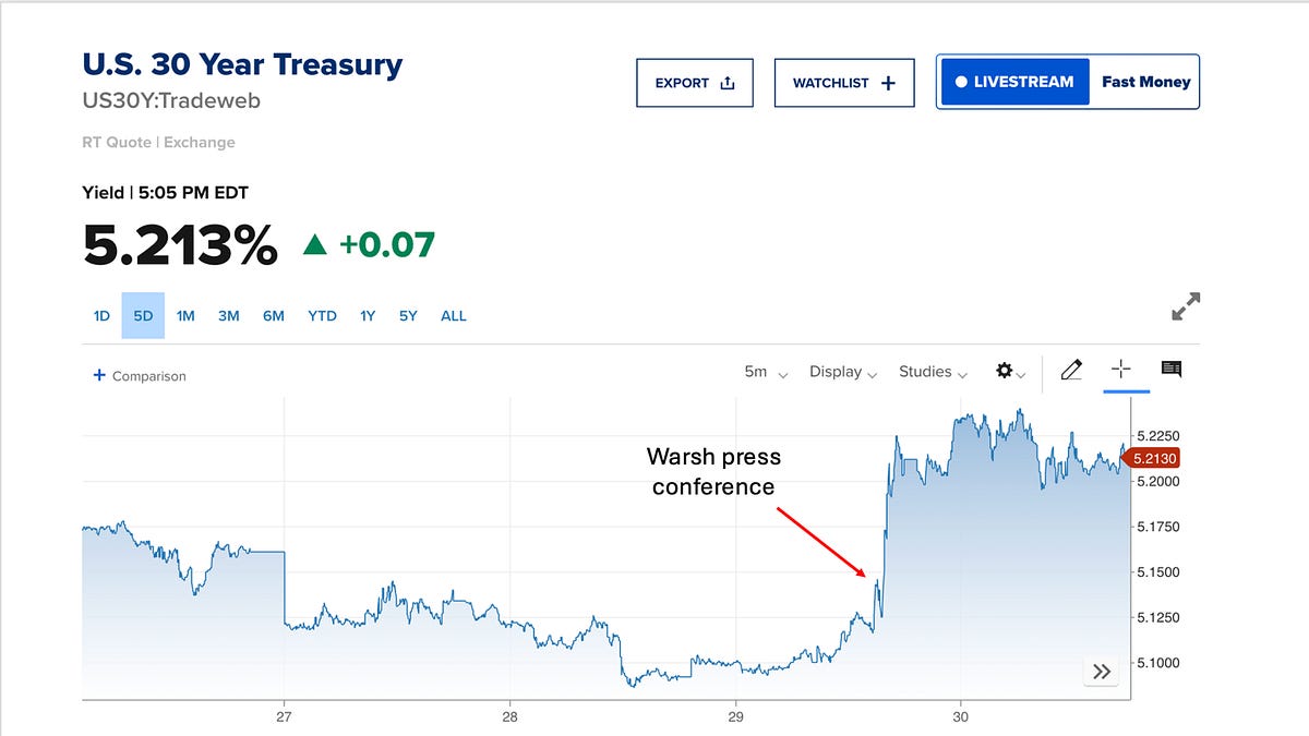 The Bond Market Doesn’t Like Bullshit