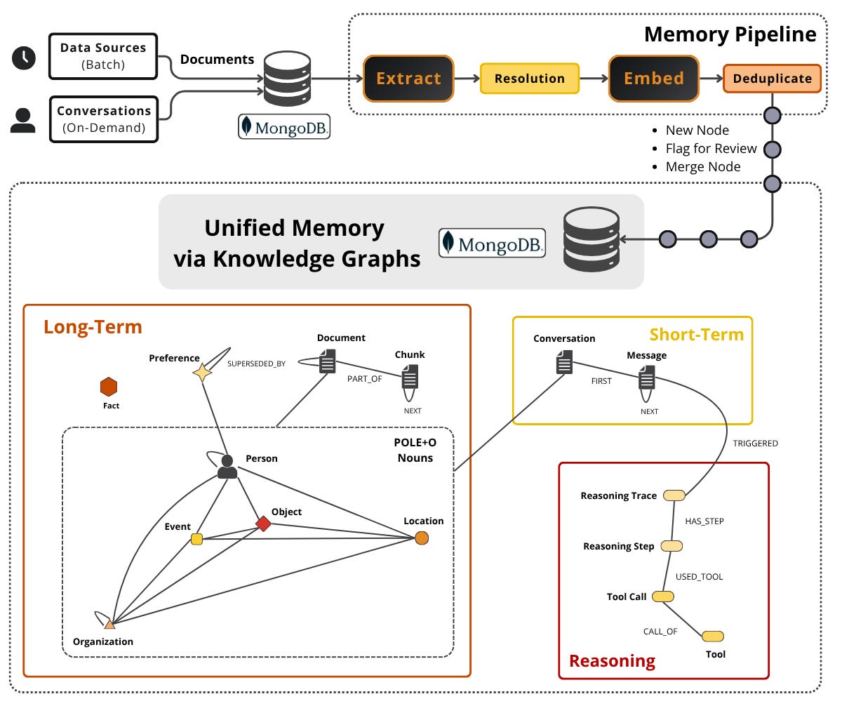 The unified memory's three layers, with the POLE+O ontology at the core of the long-term graph.