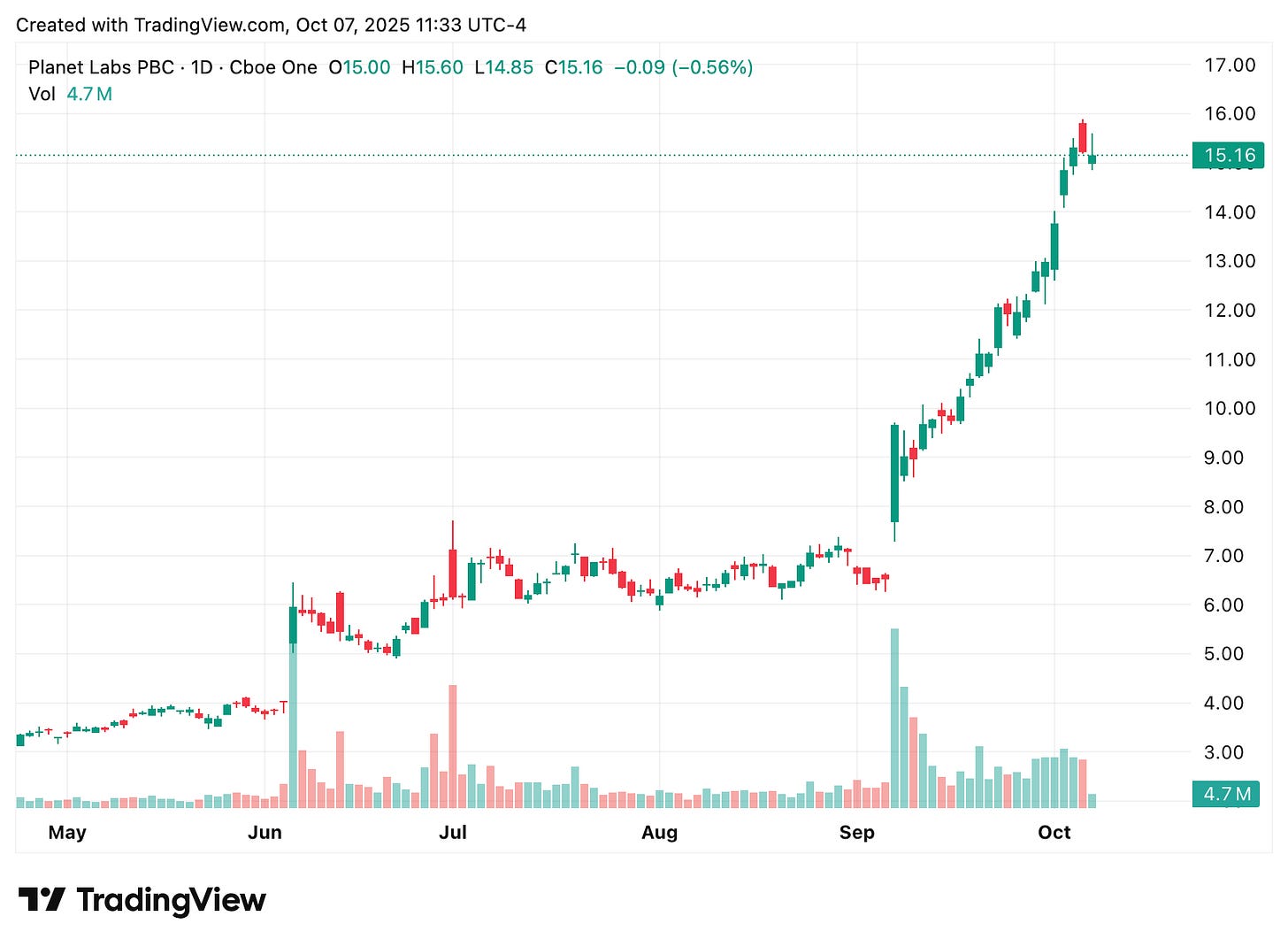 TradingView chart