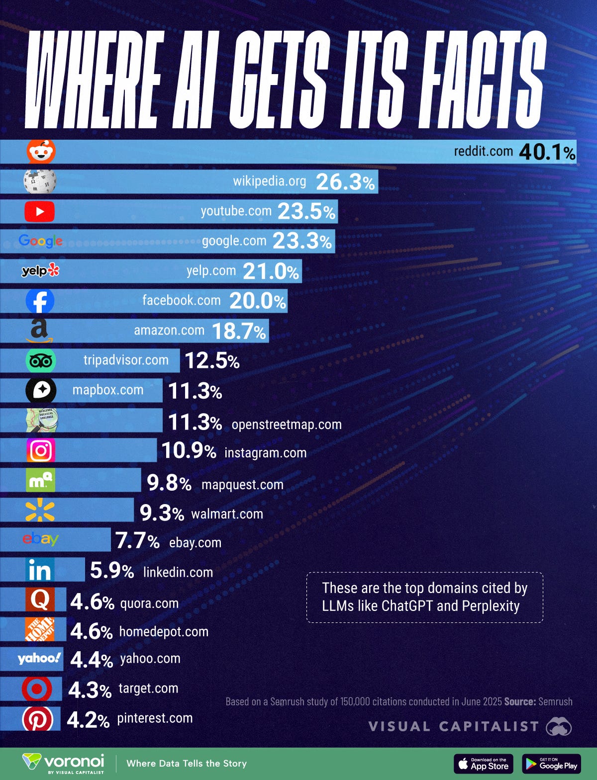 A bar chart showing Reddit as the top cited source for AI models at 40.1 percent, followed by Wikipedia. A bar chart showing Reddit as the top cited source for AI models at 40.1 percent, followed by Wikipedia.