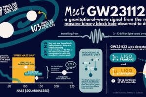 An infographic detailing the new GW231123 black hole merger.
