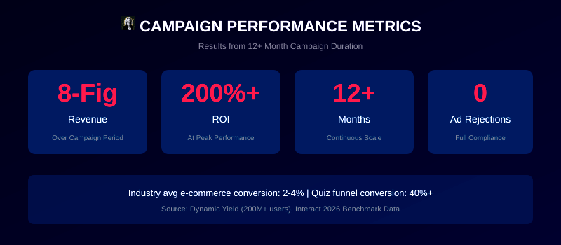 Campaign Performance Metrics Key performance metrics including 8-figure revenue, 200%+ ROI, 12+ months scale, 0 ad rejections