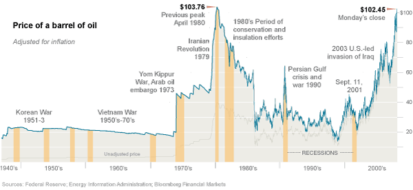 Oil Tops Inflation-Adjusted Record Set in 1980 - The New York Times