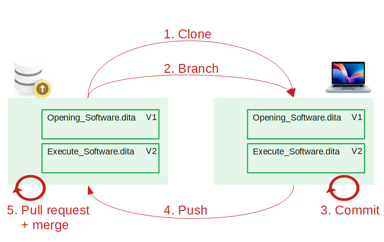 Version Control, Finally Explained (For Non-Techies)