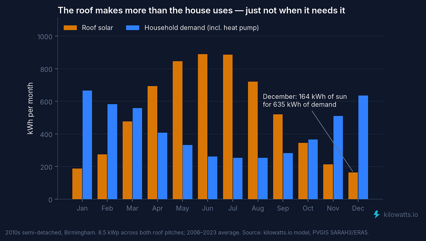 The roof makes more than the house uses — just not when it needs it