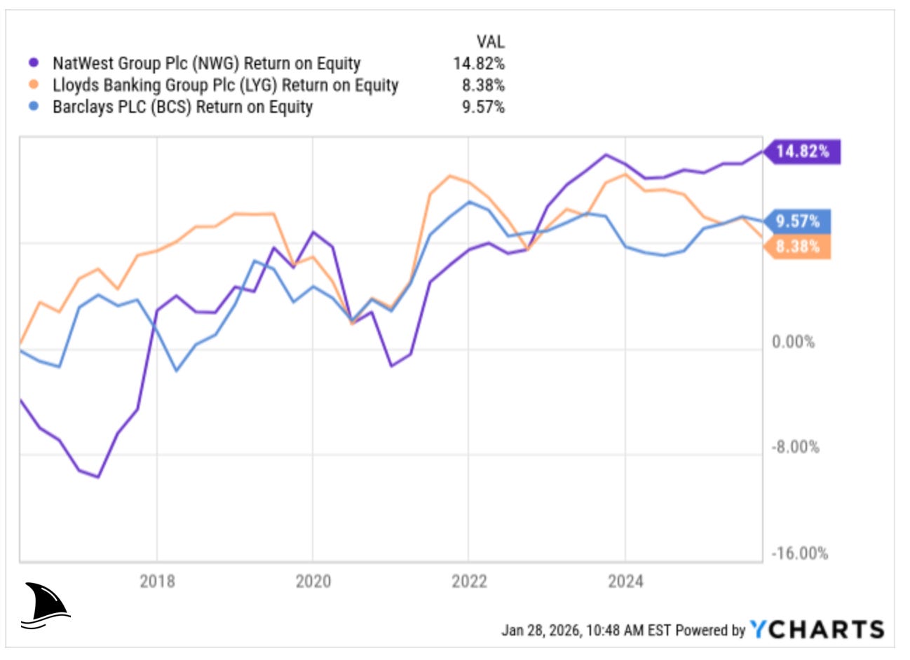 Return on equity chart comparing NatWest Group, Lloyds Banking Group, and Barclays, highlighting NatWest’s superior and more stable profitability versus peers.