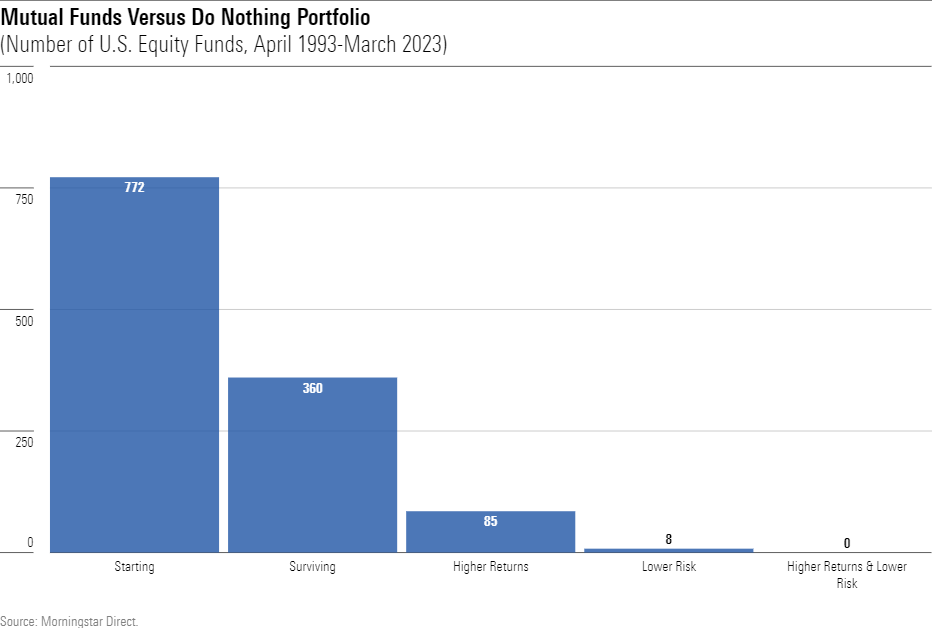 A bar chart showing how many U.S. equity funds existed in April 1993, how many survived for the next 30 years, how many had higher returns than a "Do Nothing Portfolio" during that period, how many had lower risk than the Do Nothing Portfolio, and finally, how many had both higher returns and lower risk.