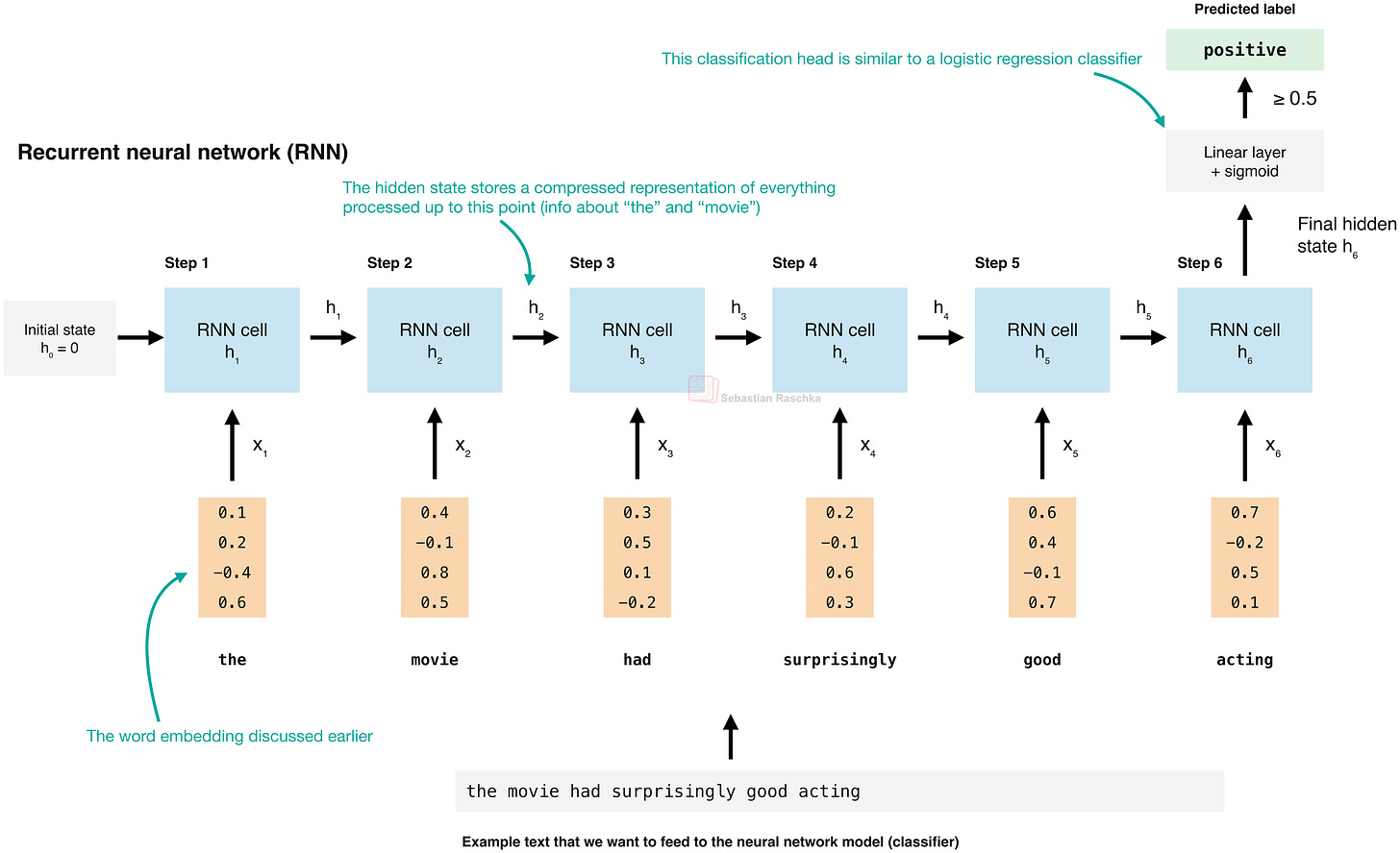 rnn-classify rnn-classify