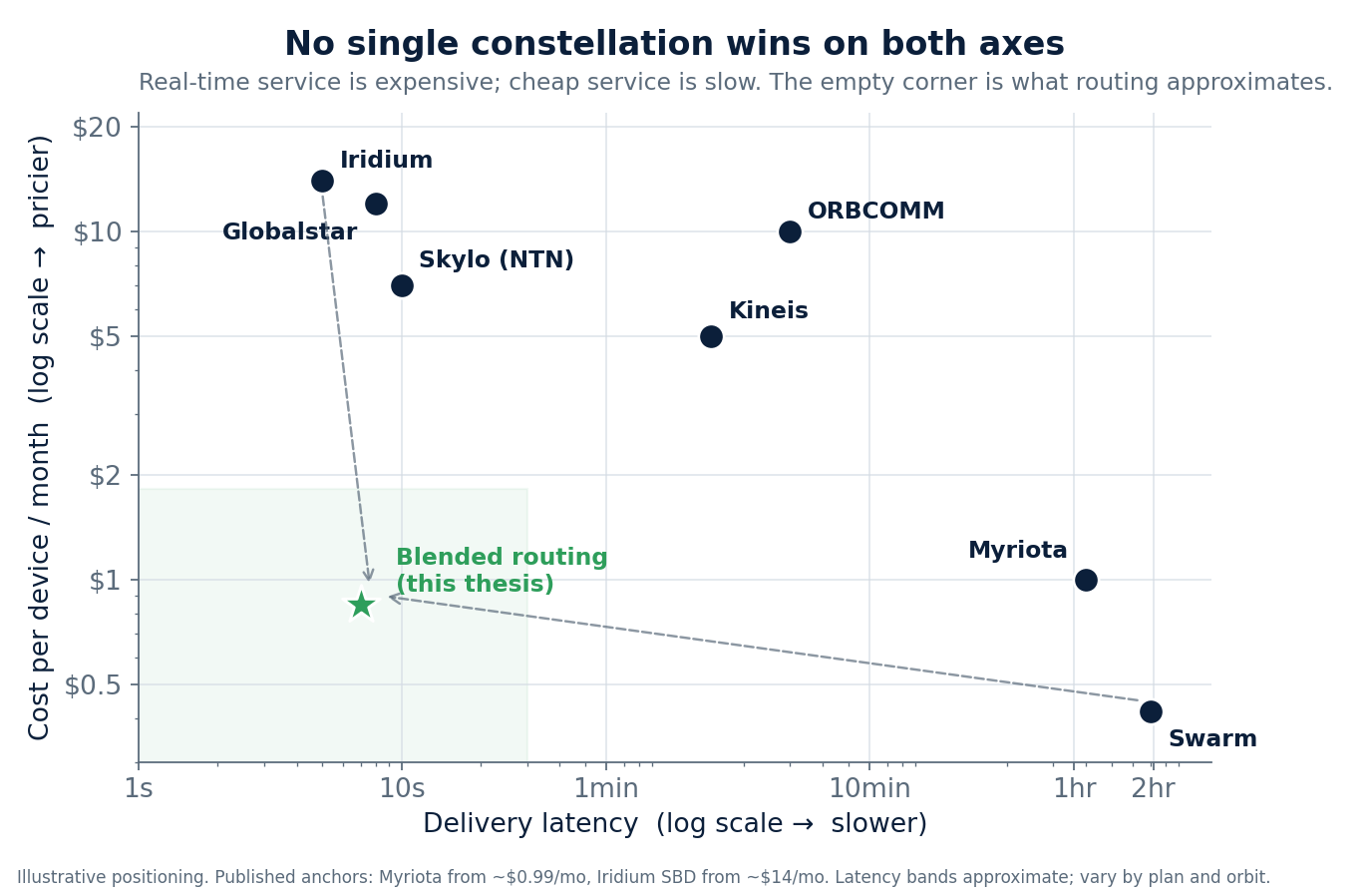 Latency versus cost across satellite IoT constellations Latency versus cost across satellite IoT constellations
