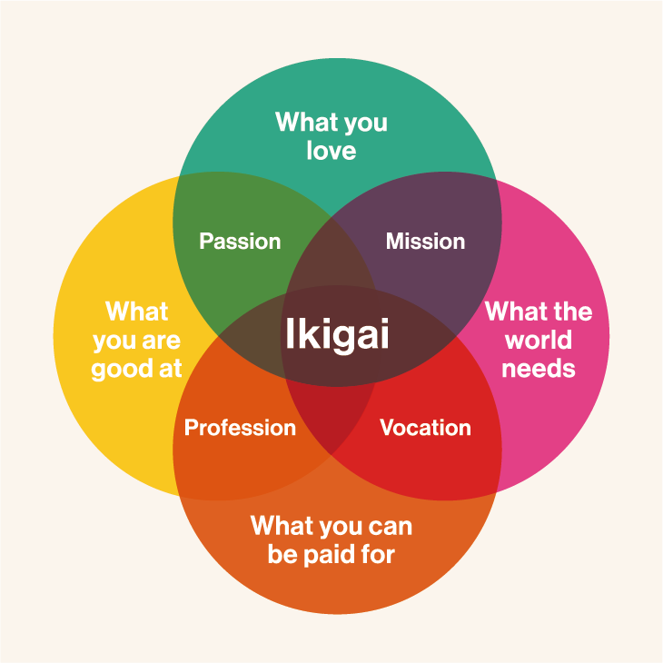 Garcia maintains that the Venn diagram provided in his book and created by American entrepreneur Marc Winn to illustrate the concept of ikigai (with the four categories of “what you love,” “what the world needs,” “what you can be paid for,” and “what you are good at”) can help you find your ikigai if used as a basis to sort out your thoughts. “For example, if you love to cook and are good at it, ‘cooking’ could fulfill the categories of ‘what the world needs’ and ‘what you can be paid for.’ Your aim could be a modest one, such as catering a friend’s party, or bringing smiles to the faces of those who have enjoyed your food. Though it may be difficult to fulfill all four categories, by keeping them in mind, you can make your ikigai even more fulfilling.” Garcia maintains that the Venn diagram provided in his book and created by American entrepreneur Marc Winn to illustrate the concept of ikigai (with the four categories of “what you love,” “what the world needs,” “what you can be paid for,” and “what you are good at”) can help you find your ikigai if used as a basis to sort out your thoughts. “For example, if you love to cook and are good at it, ‘cooking’ could fulfill the categories of ‘what the world needs’ and ‘what you can be paid for.’ Your aim could be a modest one, such as catering a friend’s party, or bringing smiles to the faces of those who have enjoyed your food. Though it may be difficult to fulfill all four categories, by keeping them in mind, you can make your ikigai even more fulfilling.”