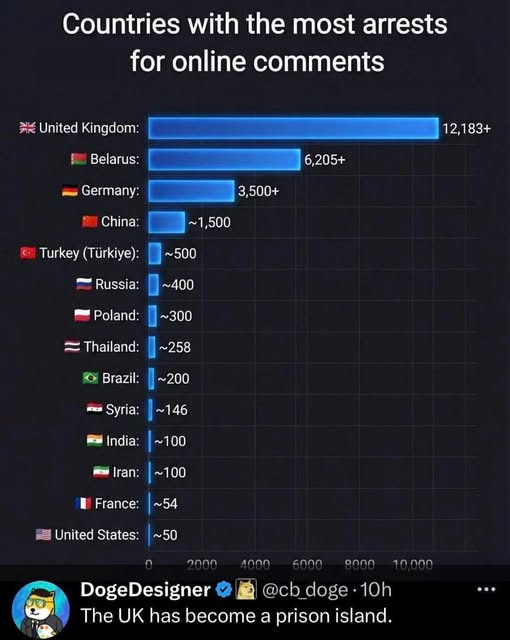 May be a graphic of map and text that says 'Countries with the most arrests for online comments ็ฑณ United Kingdom: Belarus: Germany: 12,183+ 6,205+ 3,500+ China: ~1,500 Turkey (Tรผrkiye): ~500 Russia: ~400 Poland: ~300 Thailand: ~258 Brazil: ~200 KD Syria: ~146 India: ~100 Iran: ~100 France: ~54 ้ป United States: ~50 0 2000 4000 6000 0000 10.000 10 DogeDesigner @cb_doge. 10h The UK has become a prison island.' May be a graphic of map and text that says 'Countries with the most arrests for online comments ็ฑณ United Kingdom: Belarus: Germany: 12,183+ 6,205+ 3,500+ China: ~1,500 Turkey (Tรผrkiye): ~500 Russia: ~400 Poland: ~300 Thailand: ~258 Brazil: ~200 KD Syria: ~146 India: ~100 Iran: ~100 France: ~54 ้ป United States: ~50 0 2000 4000 6000 0000 10.000 10 DogeDesigner @cb_doge. 10h The UK has become a prison island.'