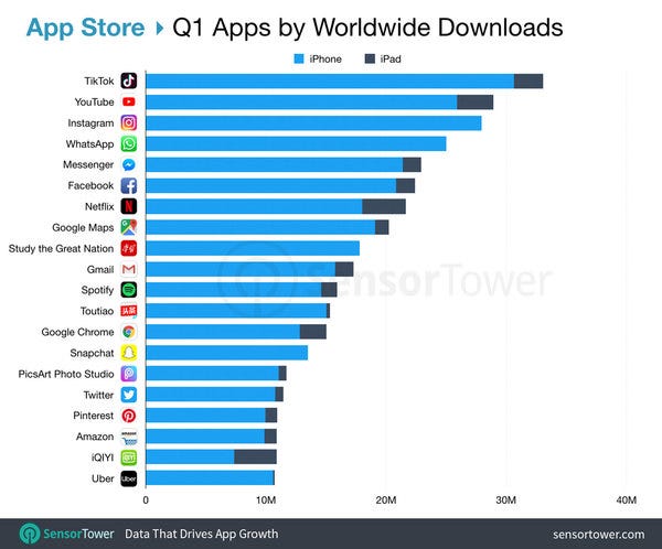Worldwide Top Apps by App Store Downloads - Credit: SensorTower Worldwide Top Apps by App Store Downloads - Credit: SensorTower