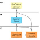From Layered to Hexagonal Architecture in 2 steps