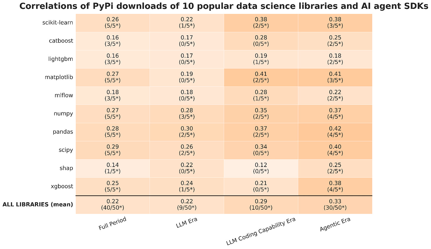 Correlation of PyPi downloads of 10 popular data science libraries and AI agent SDKs Correlation of PyPi downloads of 10 popular data science libraries and AI agent SDKs