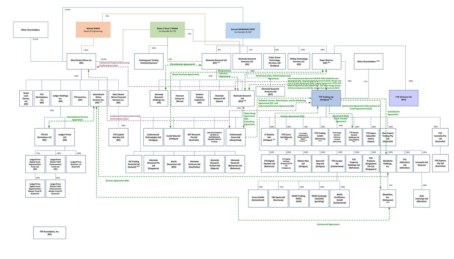 Untangling the knotty empire of Bankman-Fried and FTX