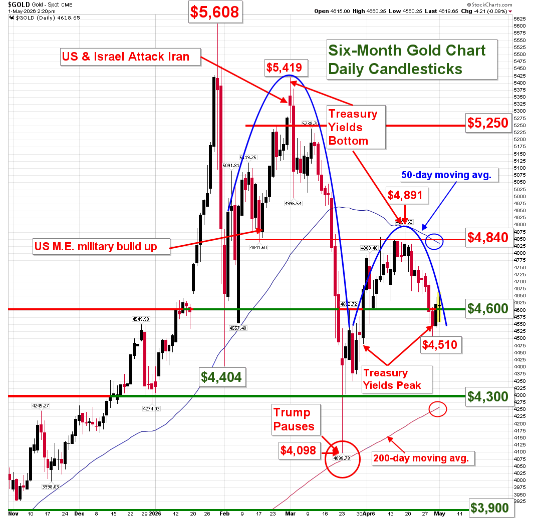 Six-month gold spot price daily candlestick chart showing key support resistance levels 2026 Six-month gold spot price daily candlestick chart showing key support resistance levels 2026