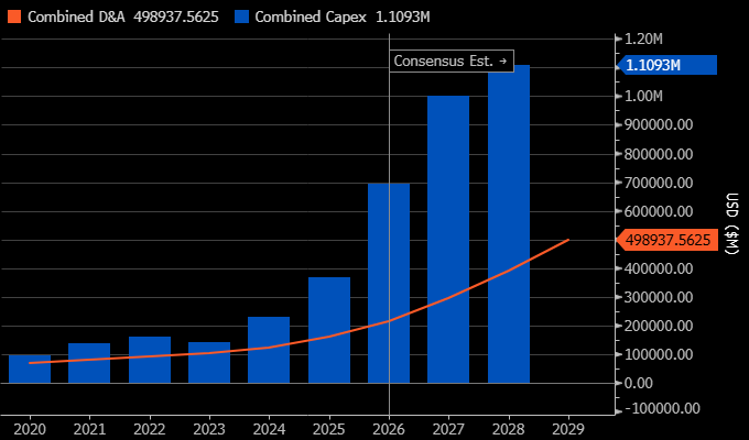 Combined capex (blue bars, to 2028) and depreciation and amortization (orange line, to 2029) of Amazon, Microsoft, Alphabet, Meta, Apple and Nvidia, in millions of dollars. Consensus estimates from 2026. Source: Bloomberg Djellal Djouad.