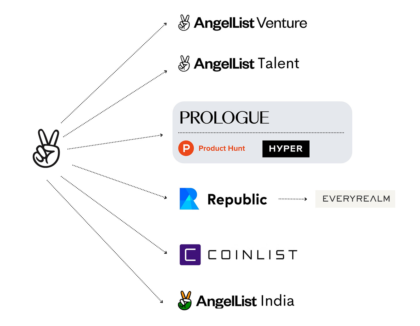 AngelList: A Venture Constellation - by Mario Gabriele