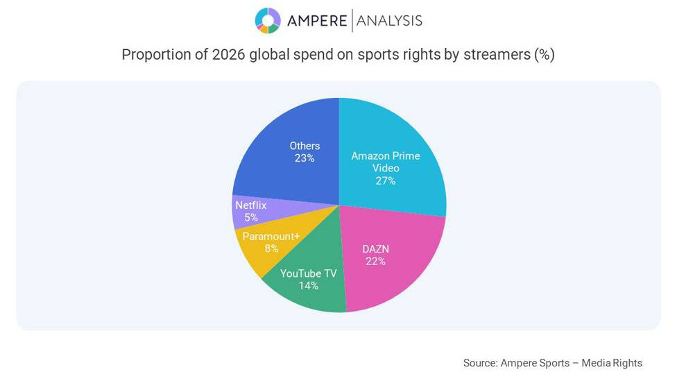 Prime Video to overtake DAZN as global streamers ramp up sports rights  spending | News | C21Media
