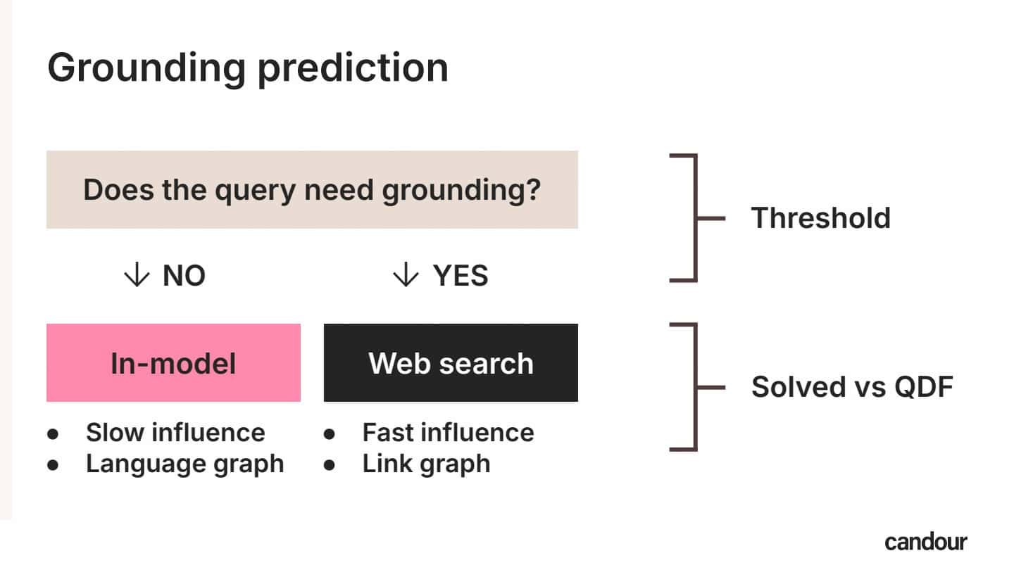 A diagram titled "Grounding prediction" by Candour, illustrating the decision-making process for AI queries. It starts with the question "Does the query need grounding?", which is bracketed on the right as "Threshold." If "NO," it routes to "In-model" (pink box), characterized by "Slow influence" and "Language graph." If "YES," it routes to "Web search" (black box), characterized by "Fast influence" and "Link graph." These two outcomes are bracketed on the right as "Solved vs QDF."