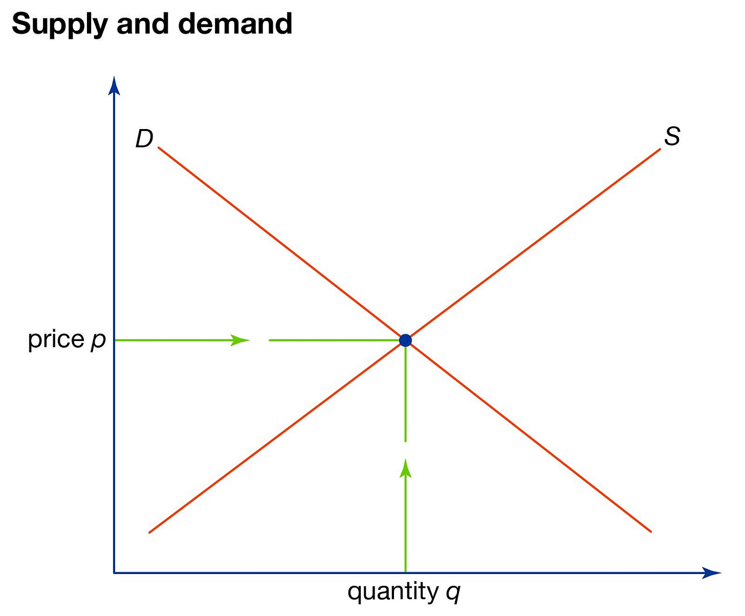 Demand curve | Supply & Demand, Price Elasticity, Market Equilibrium ... Demand curve | Supply & Demand, Price Elasticity, Market Equilibrium ...