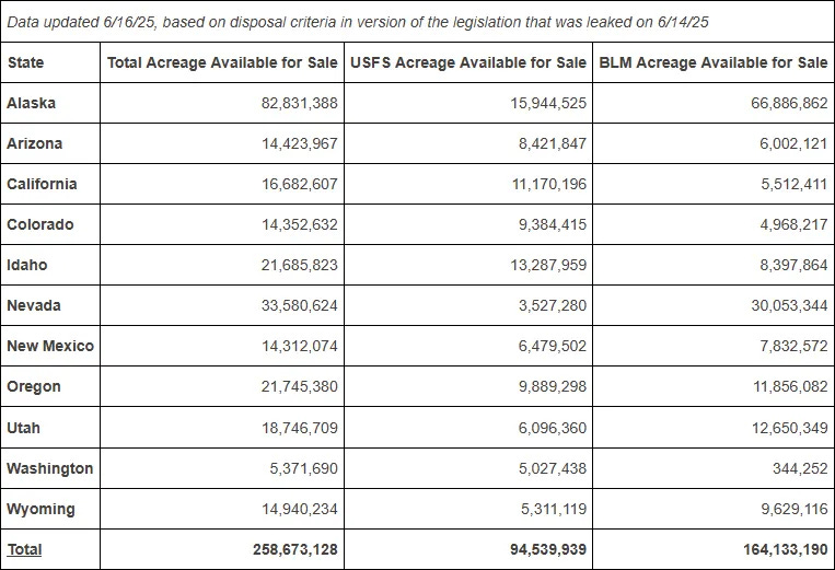 CALL TO ACTION: Sen. Mike Lee’s amendment to the “Big Beautiful Bill” is slated to sell off millions of acres of public lands for potential “affordable housing” in Alaska, Arizona, California, Colorado, Idaho, Nevada, New Mexico, Oregon, Utah, Washington, and Wyoming.