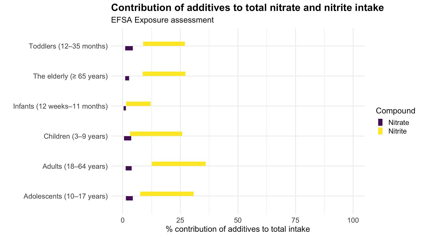 Bar chart illustrating the main sources of nitrite and nitrate in the diet, based on data from the FSA Panel on Food Additives and Nutrient Sources added to Food (Mortensen et al., 2017) and the EFSA Panel on Food Additives and Nutrient Sources added to Food (Mortensen et al., 2017). The chart categorizes sources such as vegetables, processed meats, water, and other foods, showing their relative contributions to dietary nitrite and nitrate intake.