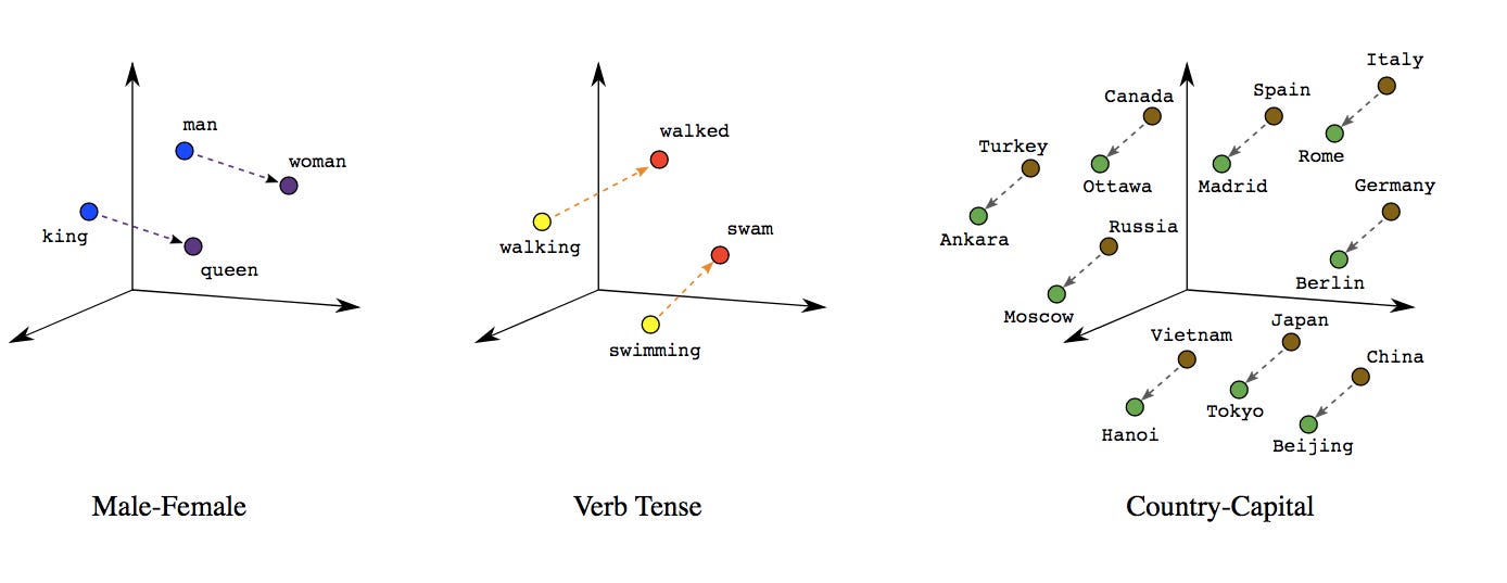 A Guide to Word Embedding. What are they? How are they more useful… | by Shraddha Anala | TDS Archive | Medium A Guide to Word Embedding. What are they? How are they more useful… | by Shraddha Anala | TDS Archive | Medium